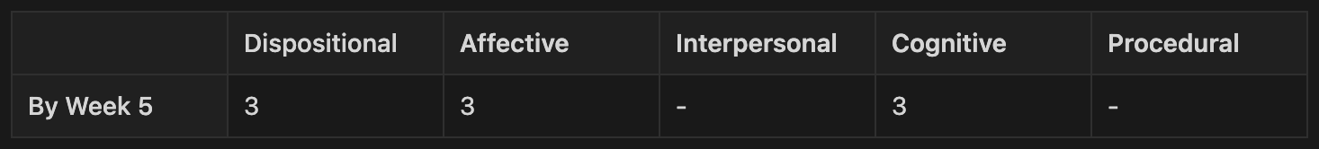Data table showing at the week five mark, dispositional, affective, and cognitive domains appear in 3 out of the 5 journal articles. There are no articles containing interpersonal or procedural domains.